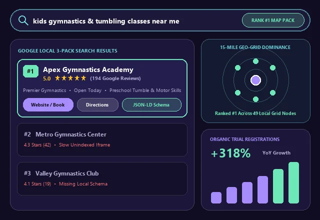 Gymnastics Google Local 3-Pack #1 Ranking & SEO Analytics