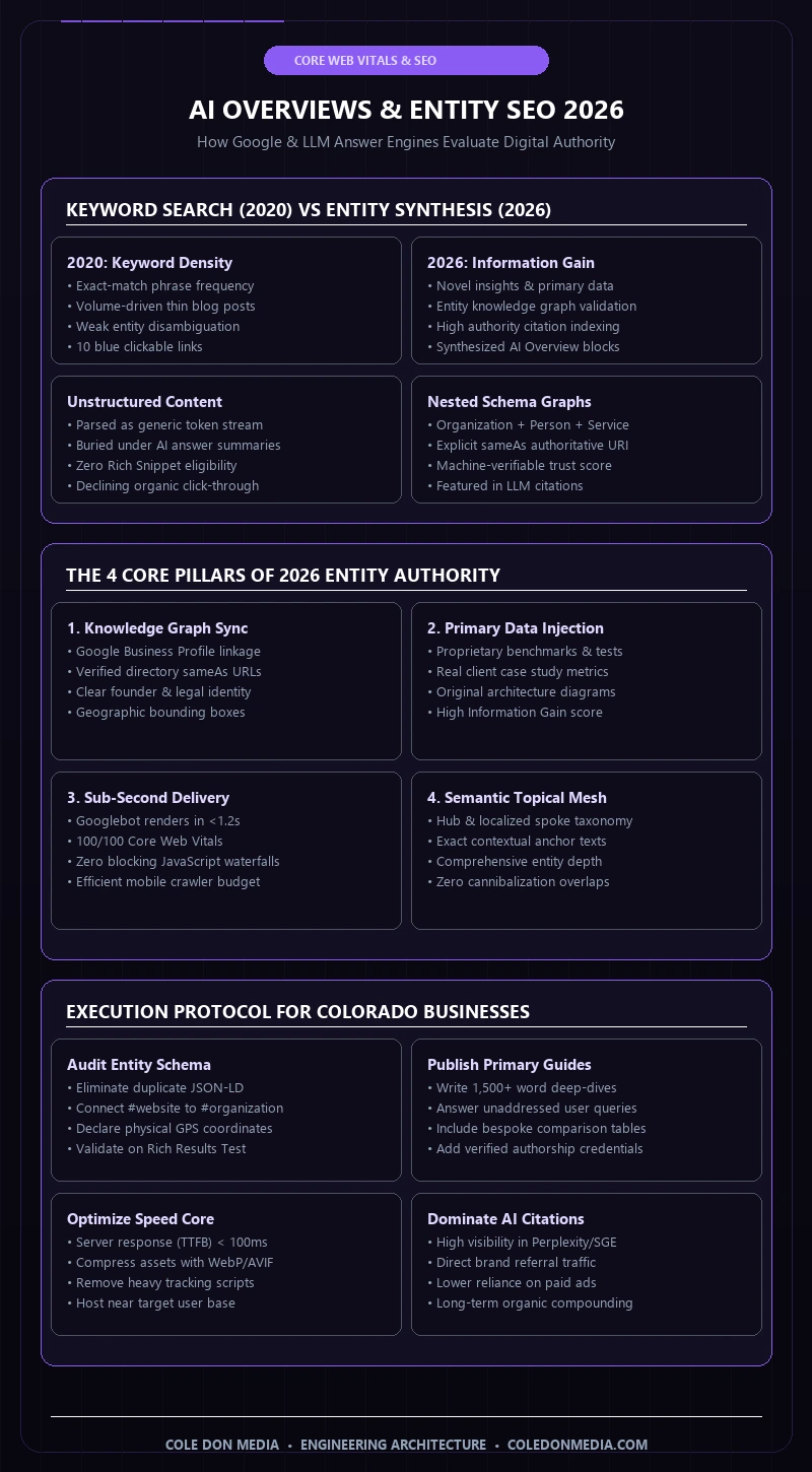 Vertical infographic comparing 2020 keyword search vs 2026 AI entity synthesis and Colorado local SEO action plan